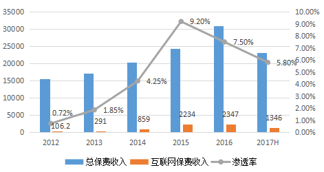 TB天博·体育(中国)官方网站互联网保险呈现四方面趋势