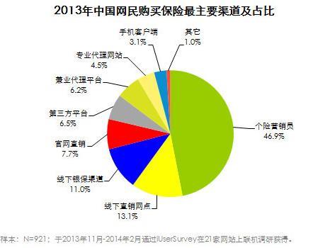 TB天博·体育(中国)官方网站互联网保险业的发展趋势分析(图2)