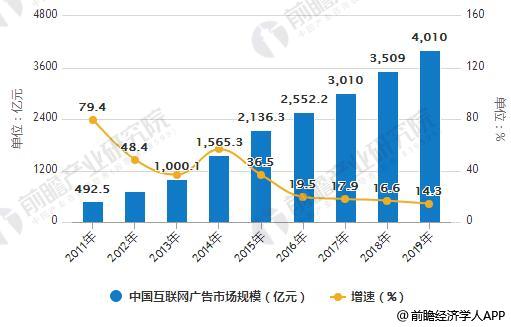 TB天博·体育(中国)官方网站互联网广告行业发展趋势分析 内生广告或将成为发展新趋势(图1)