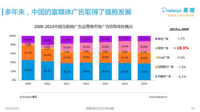 2019年中国互联网广告发展的趋势和特天博·体育点